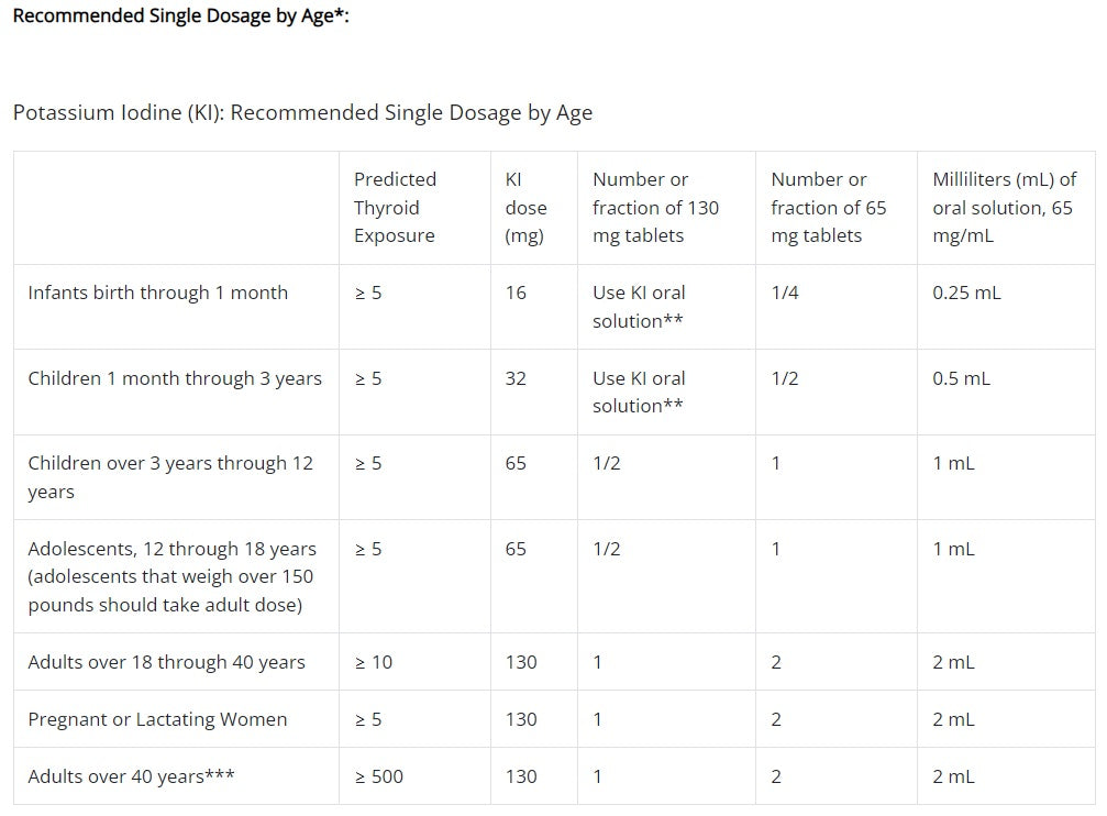 SSKI for Thyroid Protection